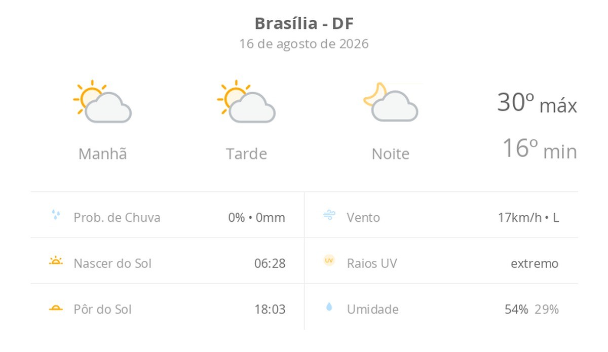 Previsão do tempo hoje para Brasília (DF): sol com algumas nuvens; não chove