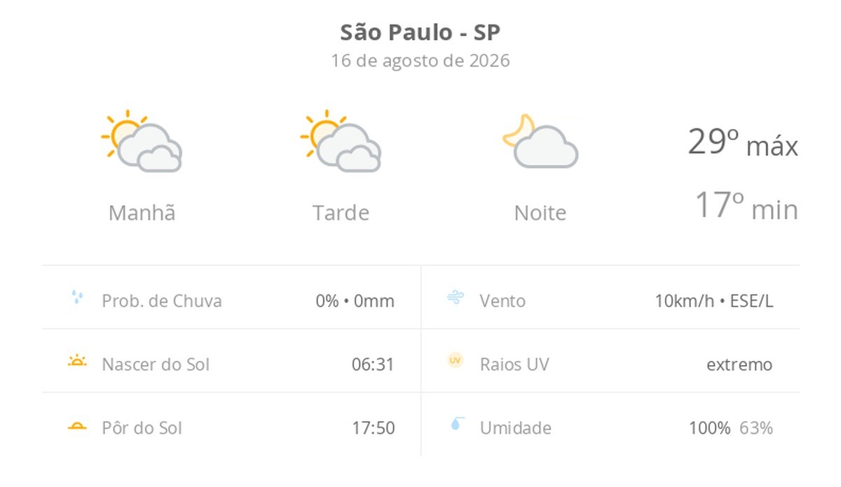 Previsão do tempo hoje para São Paulo (SP): sol com muitas nuvens durante o dia e períodos de céu nublado; noite com poucas nuvens